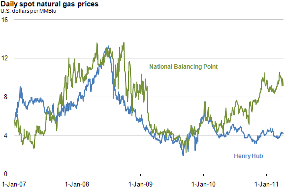 graph of daily sport natural gas prices, one million Btu, as described in the article text