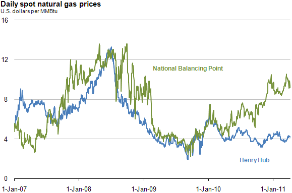 Uk Nbp Gas Price Chart