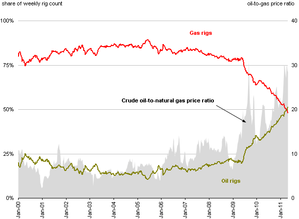 U.S. oil rig count overtakes natural gas rig count (Chart)