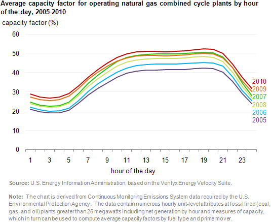 graph of Average capacity factor for operating natural gas combined cycle plants by hour of the day, 2005-2010, as described in the article text