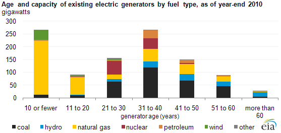 graph of Age and capacity of existing electric generators by fuel type, as of year-end 2010, as described in the article text