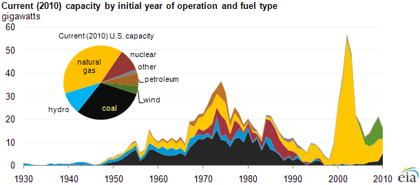 graph of Current (2010) capacity by initial year of operation and fuel type, as described in the article text