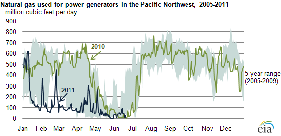 graph of Natural gas used for power generators in the Pacific Northwest, 2005-2011, as described in the article text