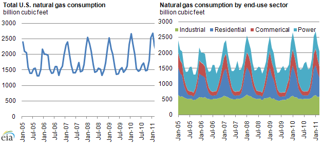 graphs of Natural gas consumption has two peaks each year, as described in the article text