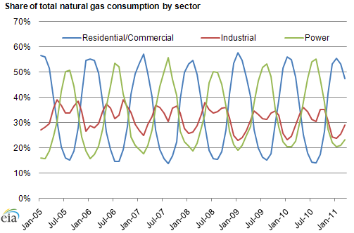 graph of Share of total natural gas consumption by sector, as described in the article text