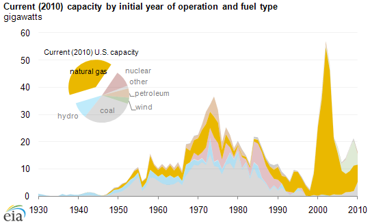 graph of Current (2010) capacity by initial year of operation and fuel type, as described in the article text