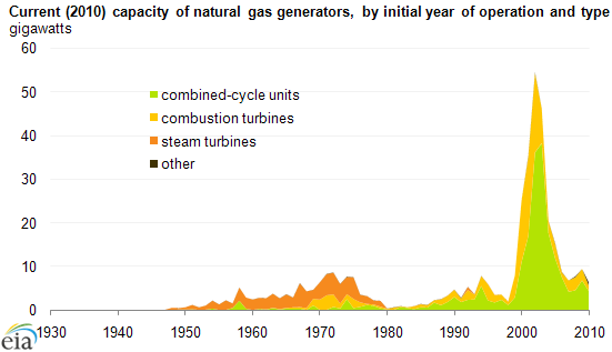 graph of Current (2010) capacity of natural gas generators, by initial year of operation and type, as described in the article text