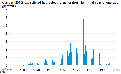 graph of Current (2010) capacity of hydroelectric generators, by initial year of operation, as described in the article text
