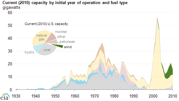 Capacity by generation type
