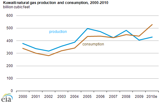 graph of Kuwait natural gas production and consumption, 2000-2010, as described in the article text