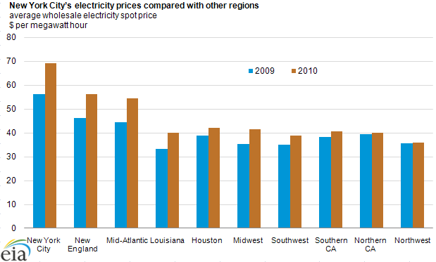 graph of New York's City electricity prices compared with other regions, as described in the article text