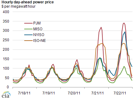 graph of hourly day-ahead power price, as described in the article text