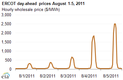 graph of ERCOT day-ahead prices August 1-5, 2011, as described in the article text