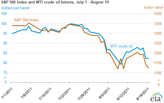 graph of S&P 500 Index and WTI crude ouil futures, July 1-August 19, as described in the article text