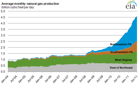 graph of average monthly natural gas production, as described in the article text