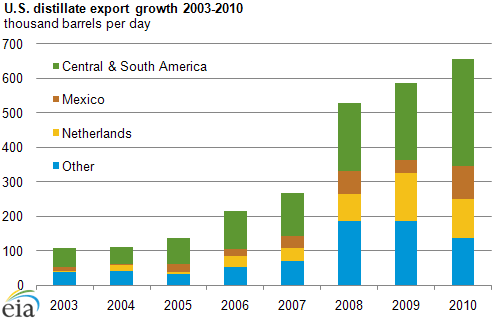 graph of U.S. distillate export growth, 2003-2010, as described in the article text