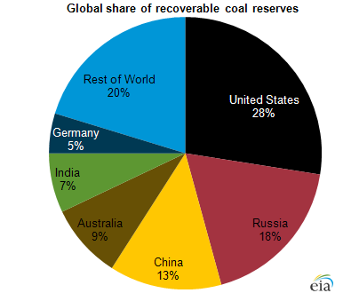 graph of global share of recoverable coal reserves, as described in the article text