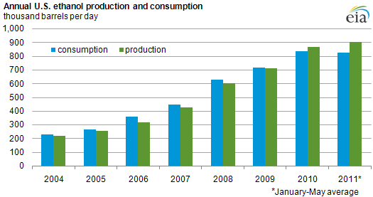 graph of annual U.S. ethanol production and consumption, as described in the article text