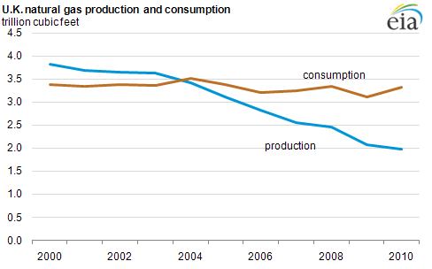 graph of U.K. natural gas production and consumption, as described in the article text