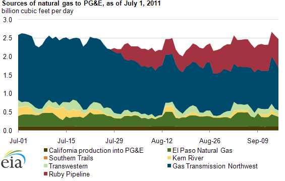 graph of sources of natural gas to PG&E, as of July 1, 2011 , as described in the article text