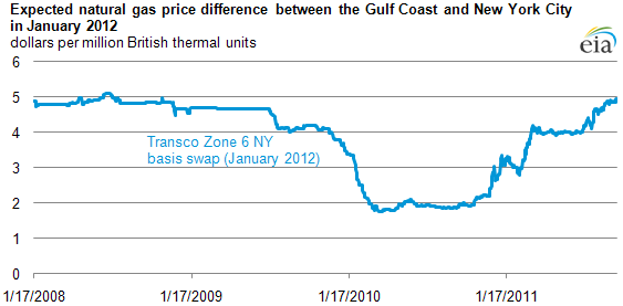 graph of expected natural gas price difference between Gulf Coast and New York City in January 2012, as described in the article text