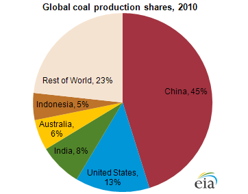 graph of global coal production shares, 2010, as described in the article text