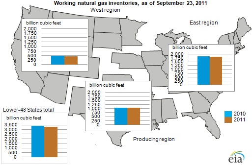 working gas inventories