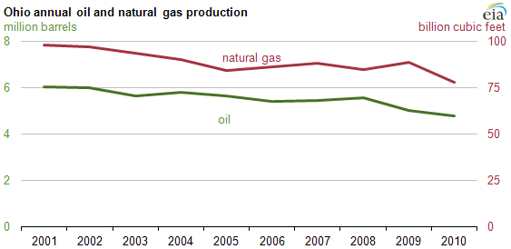 graph of Ohio annual oil and natural gas production, as described in the article text