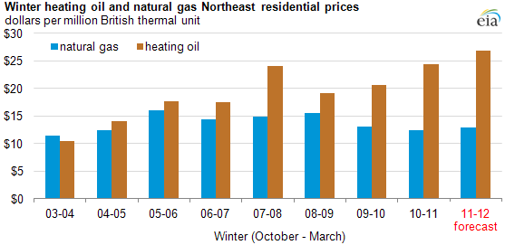 graph of EIA projects record winter household heating oil prices in the Northeast, as described in the article text