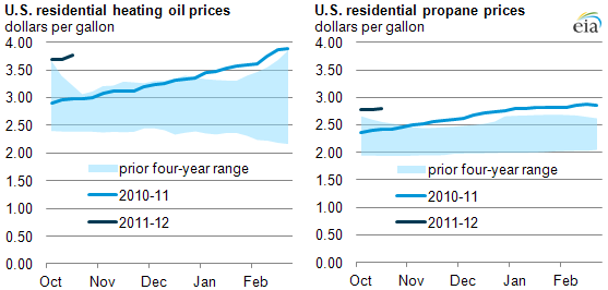 graph of State heating oil and propane program season begins, as described in the article text
