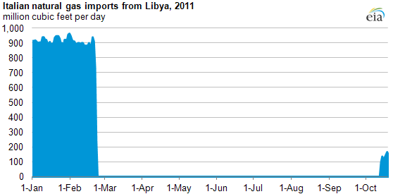 graph of Libya resumes natural gas exports to Italy, as described in the article text