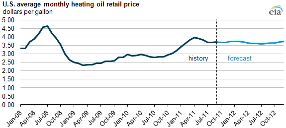 Heating Oil Prices Nh Chart