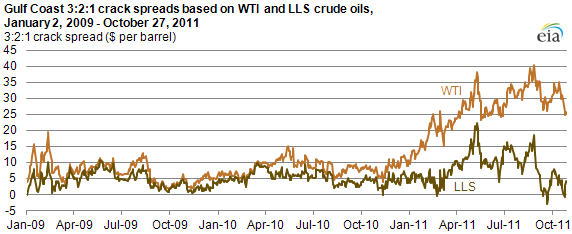 graph of 3:2:1 Crack spreads based on WTI & LLS crude oils have diverged in 2011, as described in the article text