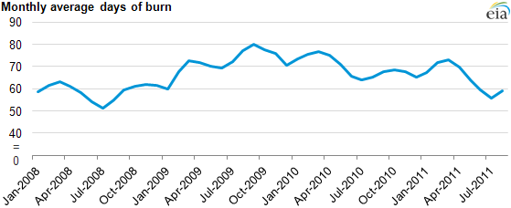 graph of monthly average days of coal burn, as described in the article text