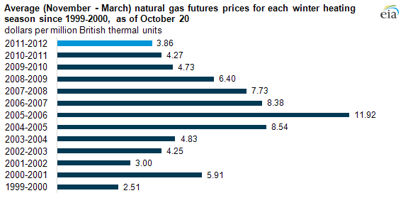 graph of winter (November-March) natural gas prices, as described in the article text