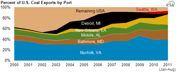 graph of percent of U.S. coal exports by port, as described in the article text