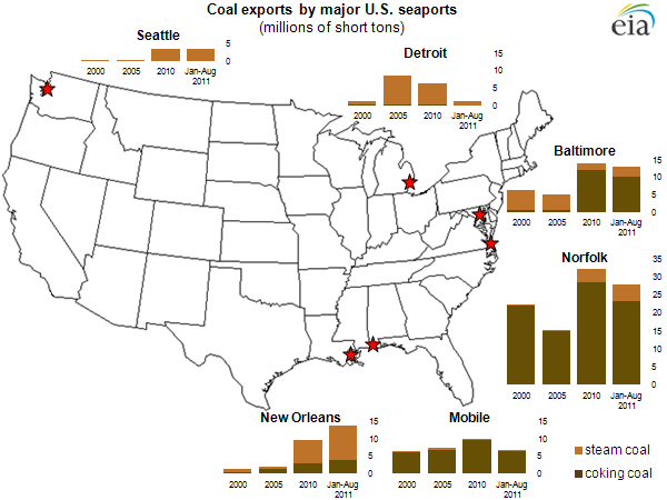 graph of coal exports by major U.S. seaports, as described in the article text