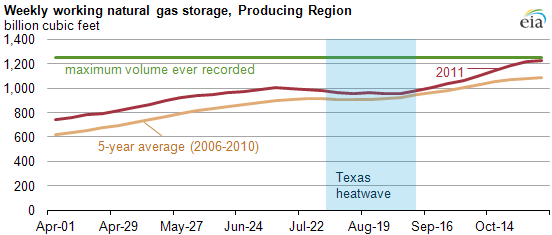 graph of weekly working gas storage, producing region, as described in the article text