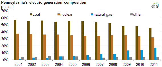 graph of Pennsylvania's electric generation composition, as described in the article text