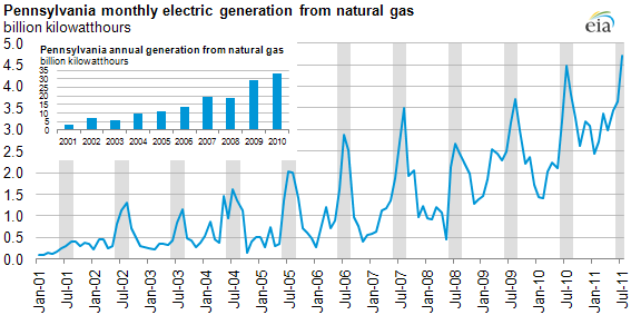 graph of Pennsylvania monthly electric generation from natural gas, as described in the article text