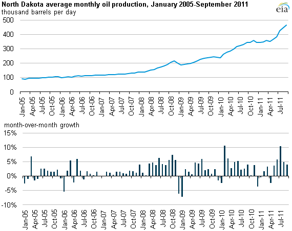 graph of North Dakota's monthly oil production January 2005-Seotember 2011, as described in the article text