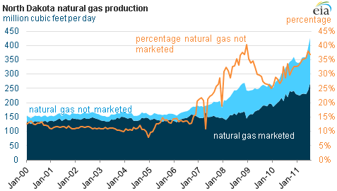graph of North Dakota natural gas production, as described in the article text