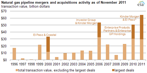 graph of natural gas pipeline mergers and acquisitions activity as of November 2011, as described in the article text