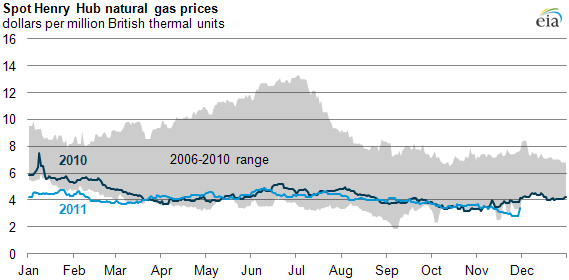 graph of Spot Henry Hub natural gas prices, as described in the article text