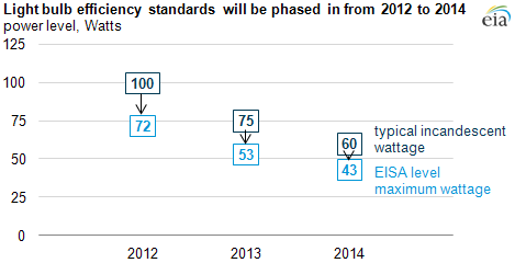 graph of Light bulb efficiency standards being phased from 2012 to 2014, as described in the article text