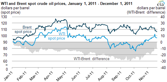 graph of WTI and Brent spot cruide oil prices, January 1, 2011 to December 1, 2011, as described in the article text