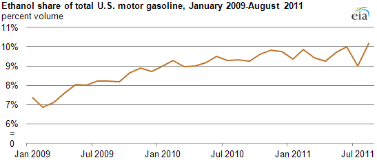 graph of Ethanol share of U.S. motor gasoline, January 2009-August 2011, as described in the article text