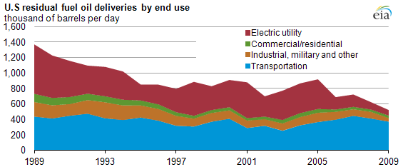 graph of U.S residual fuel oil deliveries by end use, as described in the article text