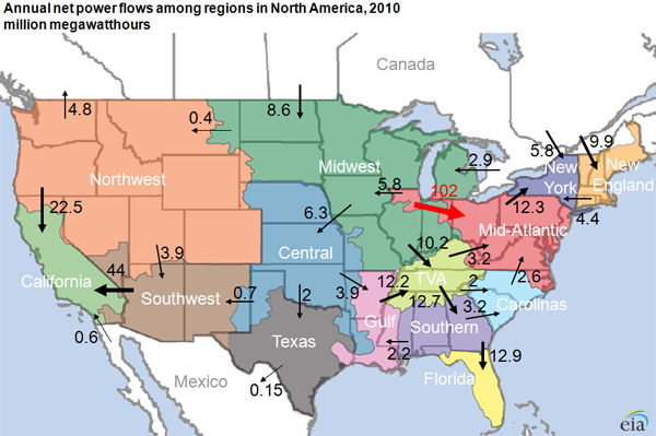 map of Annual power flows among regions in North America, 2010, as described in the article text