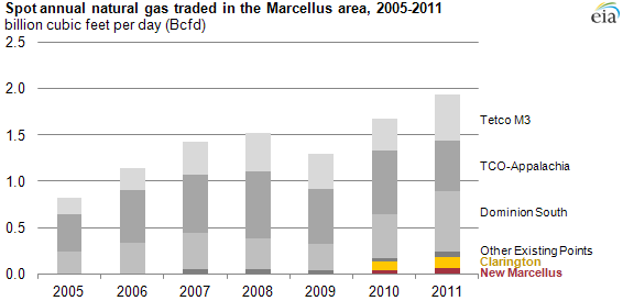 graph of Spot annual natural gas traded in the marcellus area, 2005-2011, as described in the article text